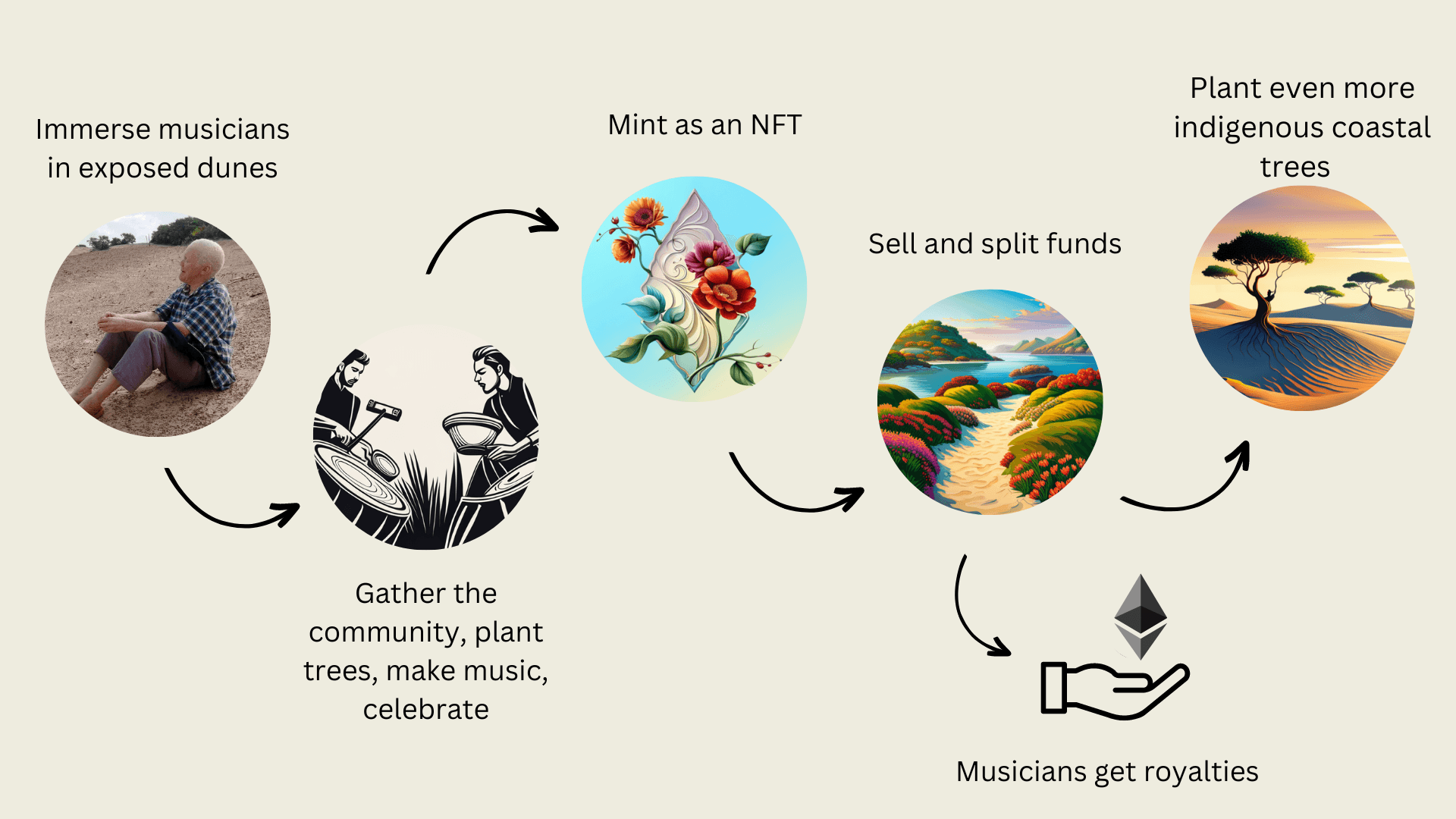 Regenerative Flows